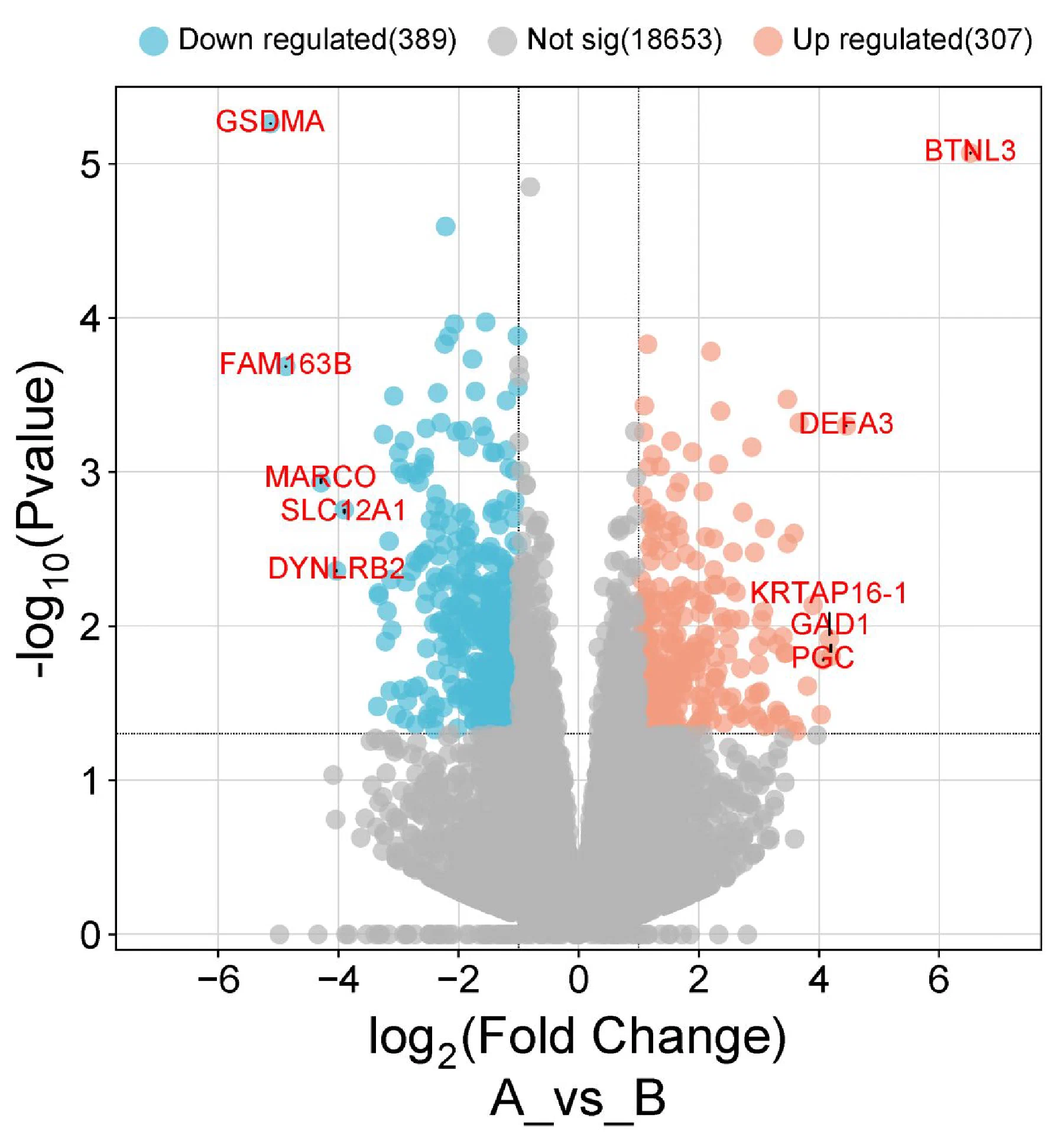 Volcano plot showing log2 fold change against negative log10 p-value, with up- and down-regulated genes highlighted.